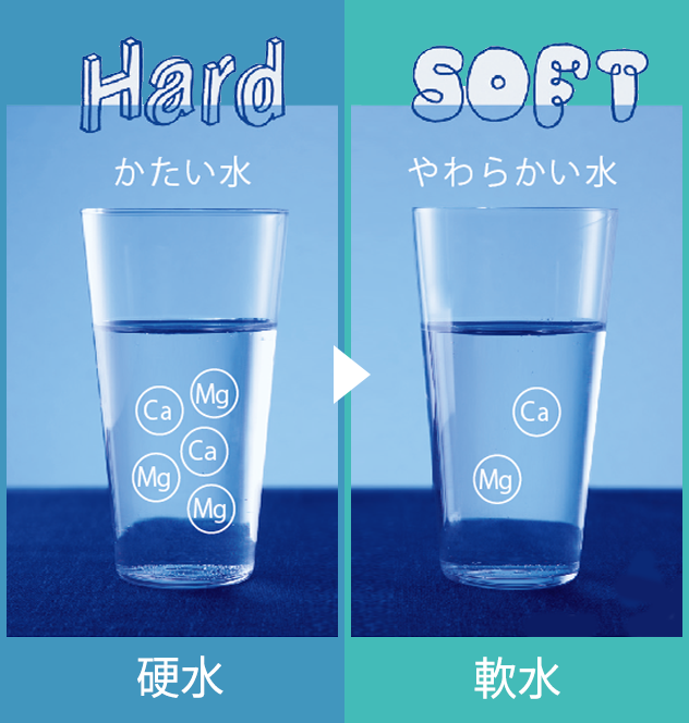 HARD かたい水（硬水）、SOFT やわらかい水（軟水）、コップに入った水の画像