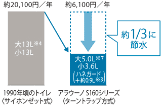ターントラップ方式（洗浄水量大5.0L／小3.6L）