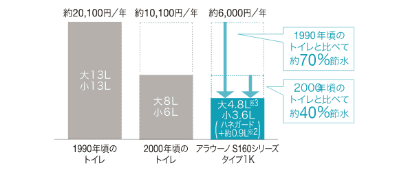 ターントラップ方式（洗浄水量大4.8L／小3.6L）