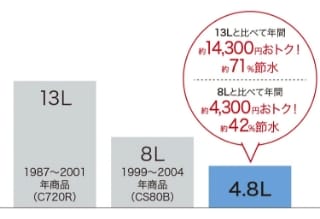 超節水