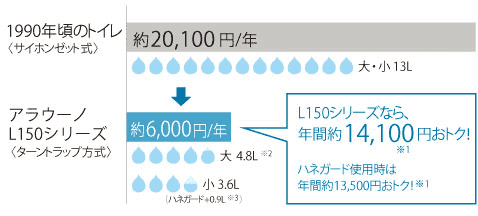L150シリーズ（大4.8L／小3.6L）