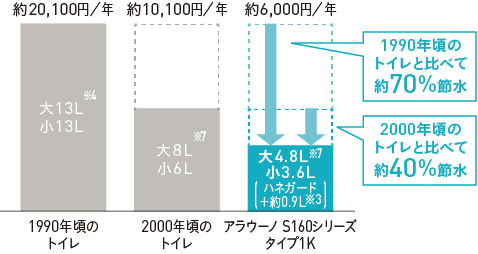 S160シリーズ（大4.8L／小3.6L）