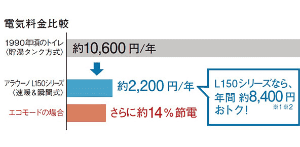 L150シリーズ節電性能