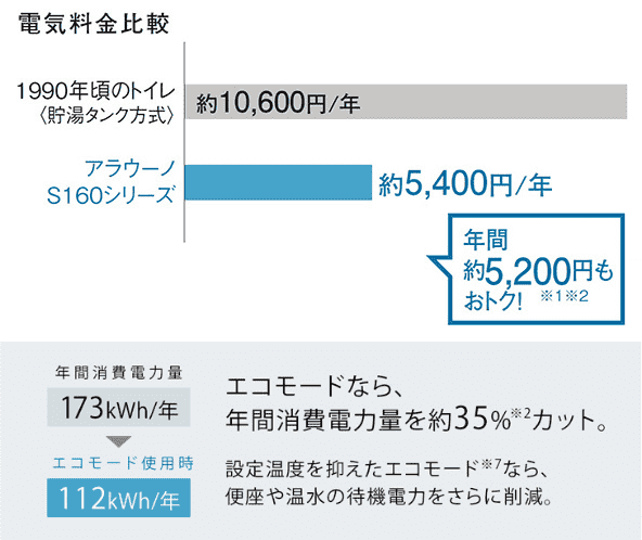 S160シリーズ節電性能