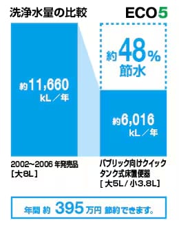 大洗浄5L、小洗浄3.8Lの「ECO5トイレ」