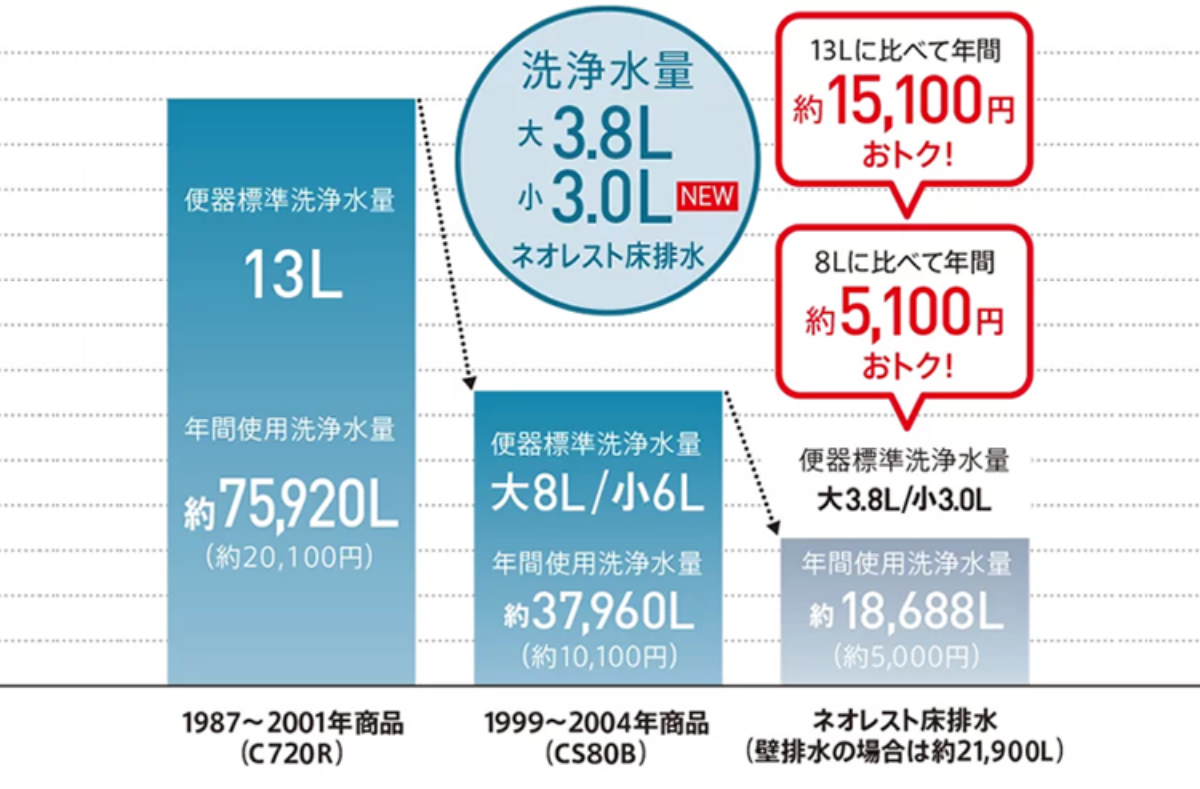 洗浄水量「床排水：大3.8L／小3.0L」「壁排水：大4.8L／小3.4L」