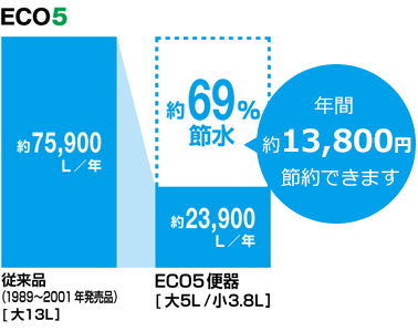 ECO5で節水