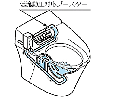 低流動圧対応ブースター
